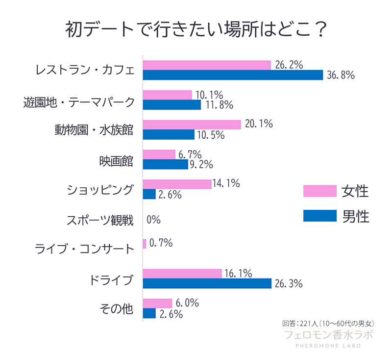 初デートで行きたい場所はどこ？