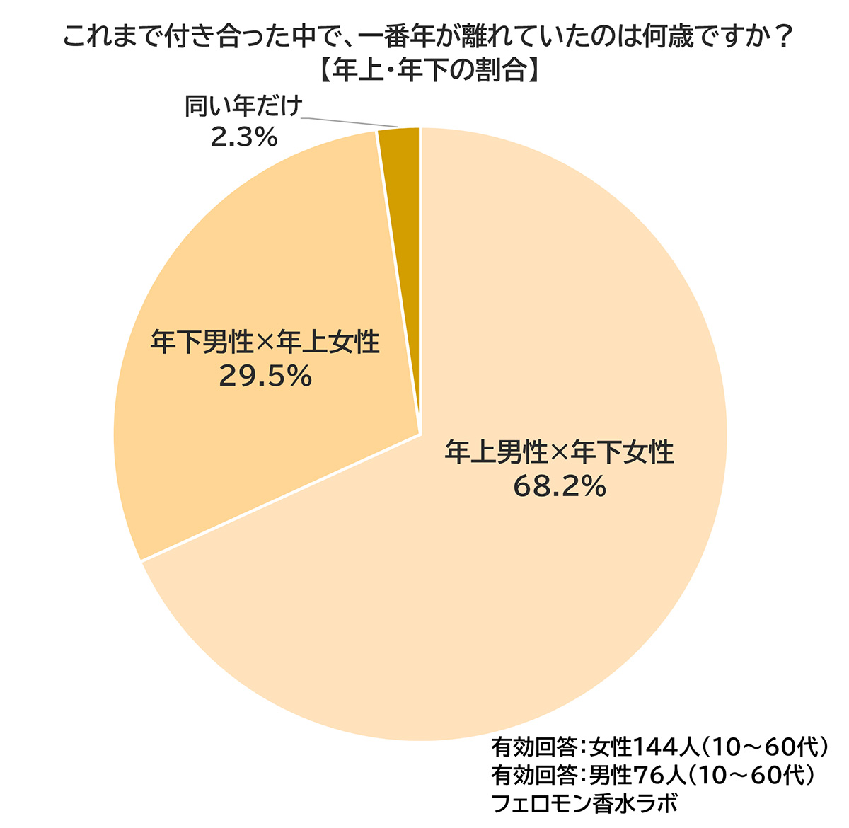 年の差調査グラフ・年上年下の割合