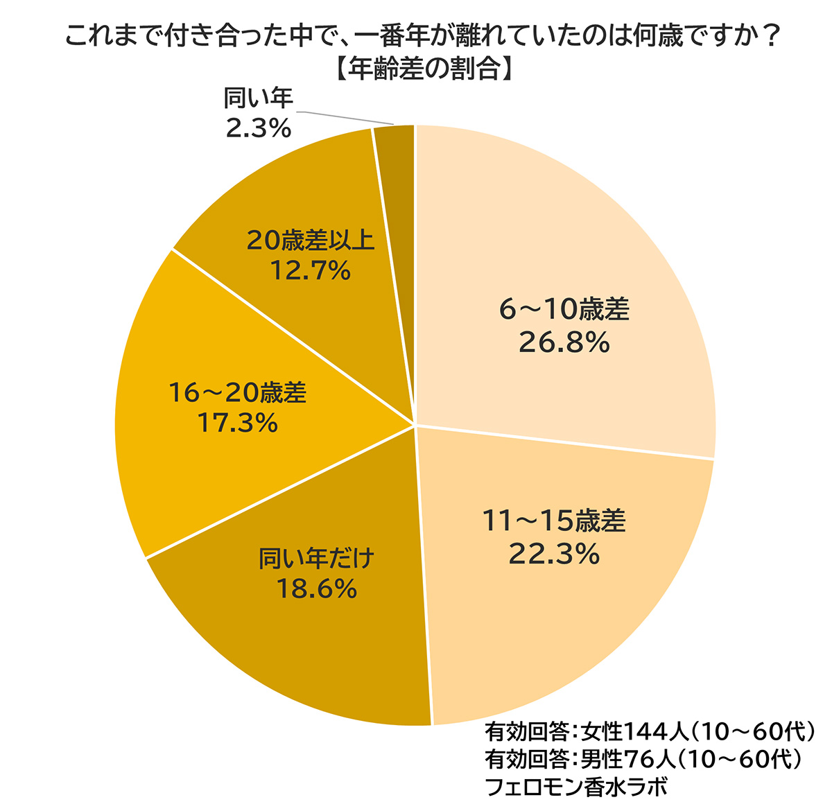 年の差調査グラフ・年上年下の割合