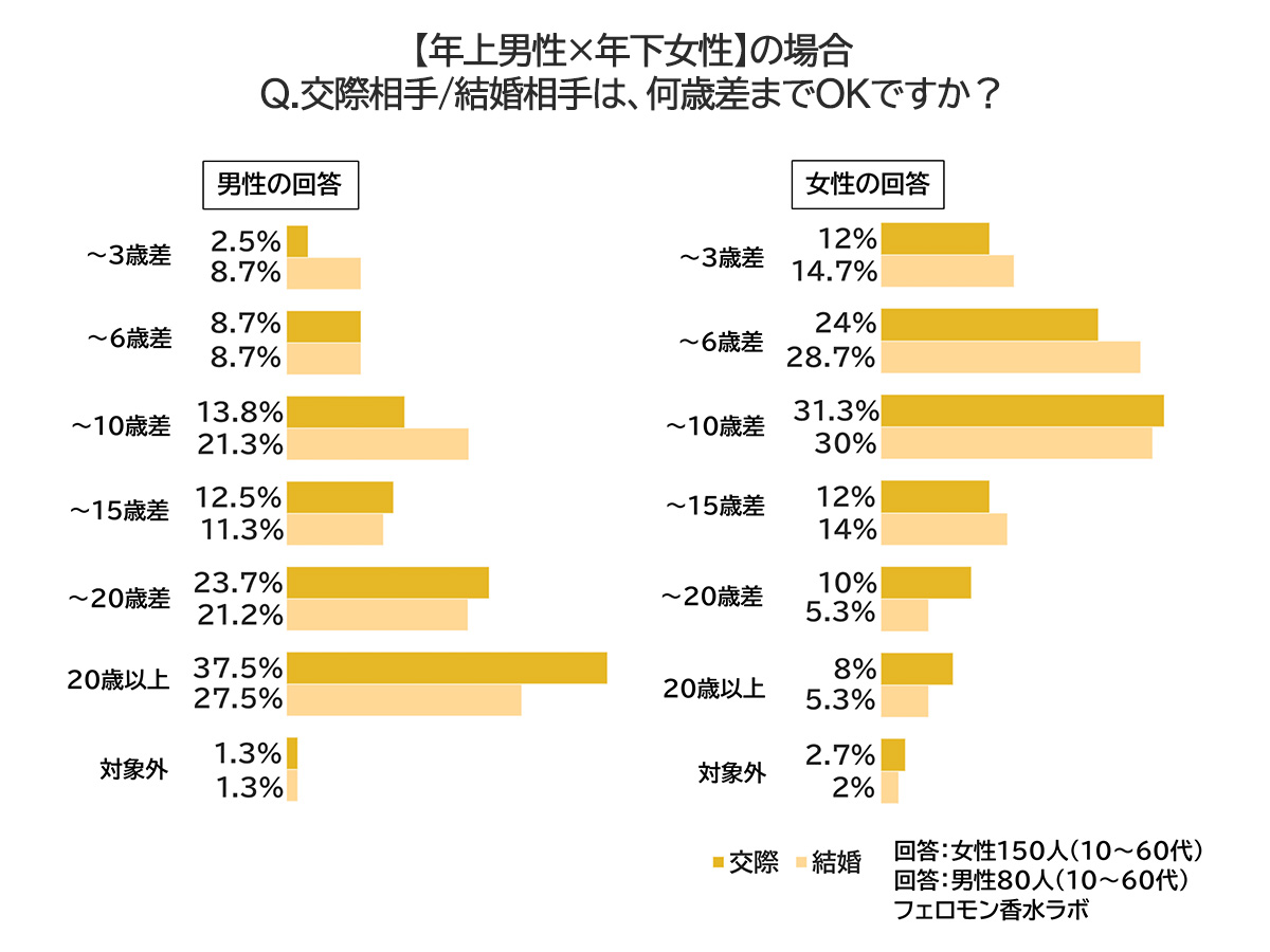 年の差調査グラフ・何歳までOK?年上男性