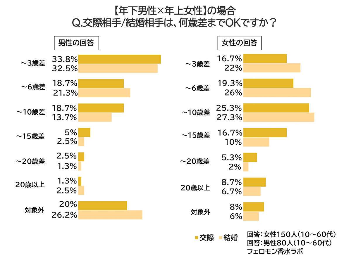 年の差調査グラフ・何歳までOK?年下男性