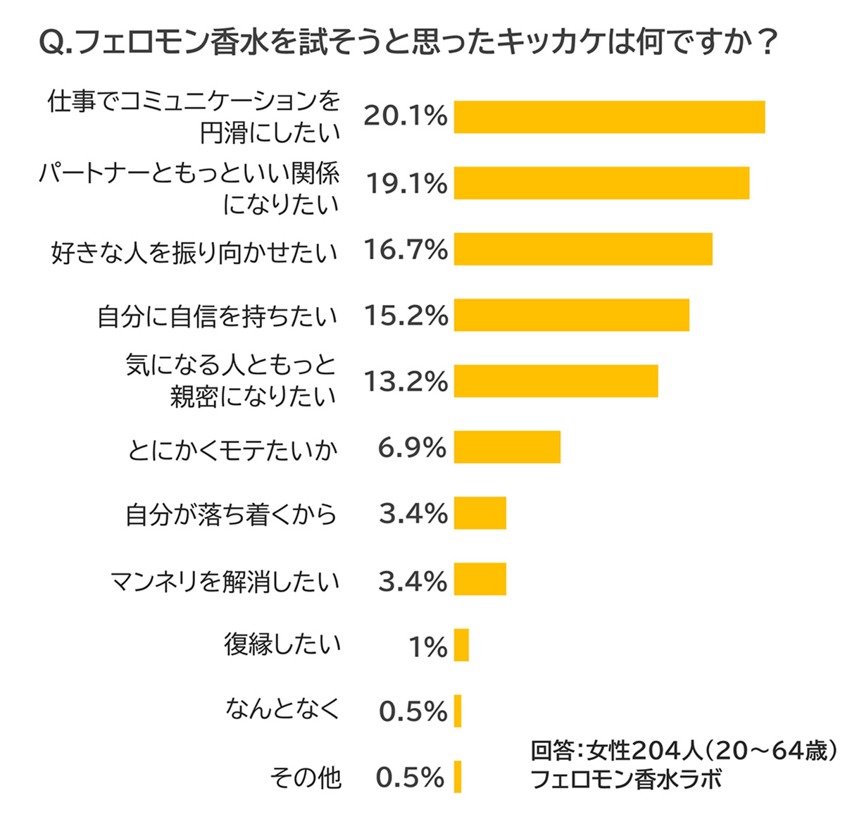 Q.フェロモン香水を試そうと思ったキッカケは何ですか？