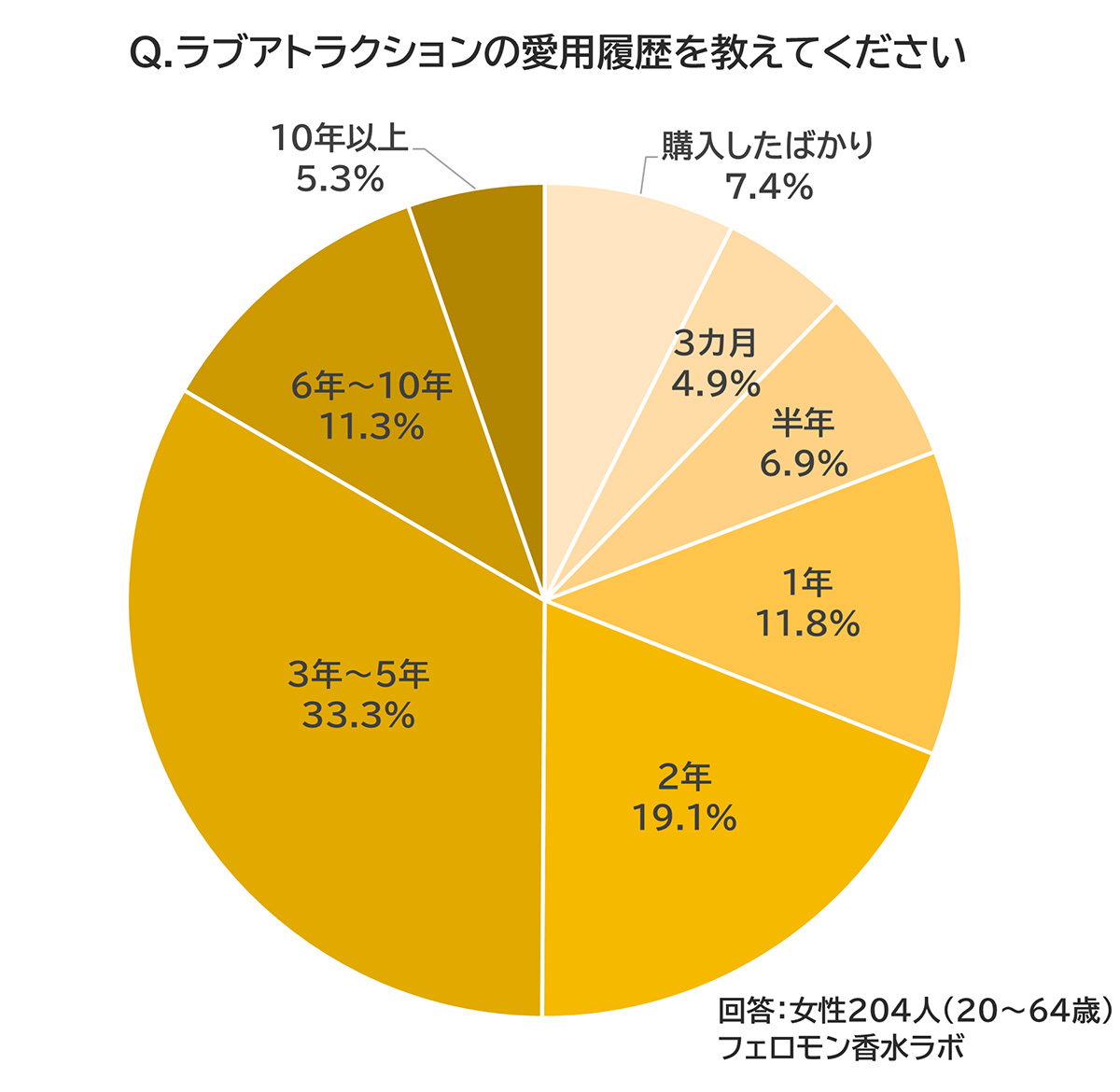 Q.ラブアトラクションの愛用歴を教えてください。