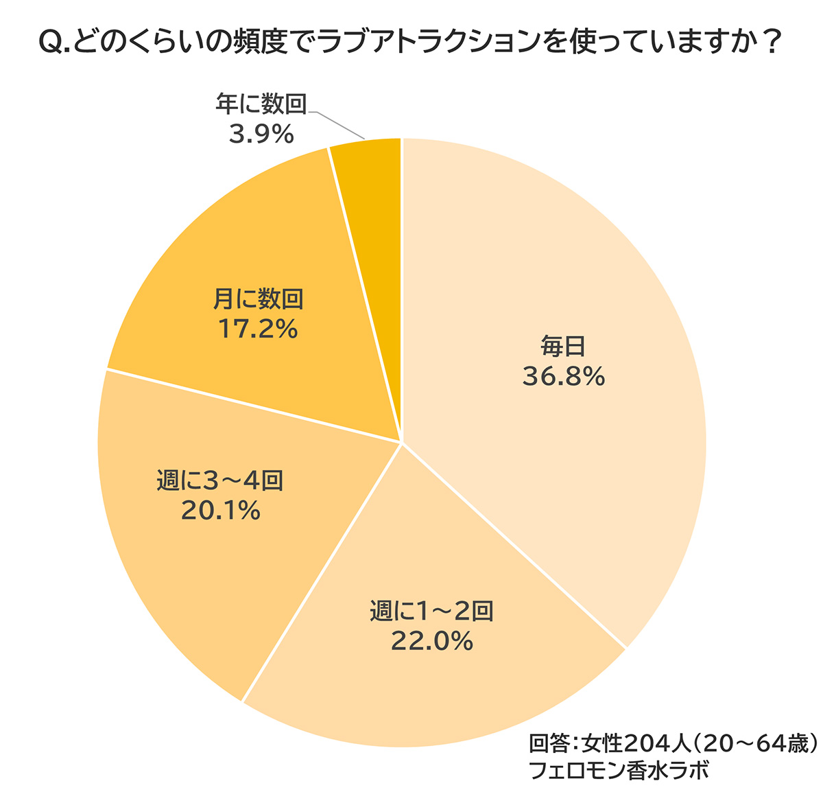 Q.どのくらいの頻度でラブアトラクションを使っていますか？