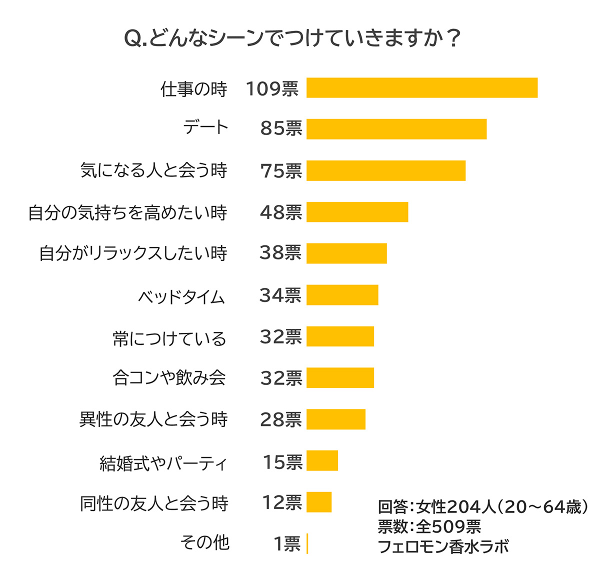 Q.どんなシーンでつけていきますか？
