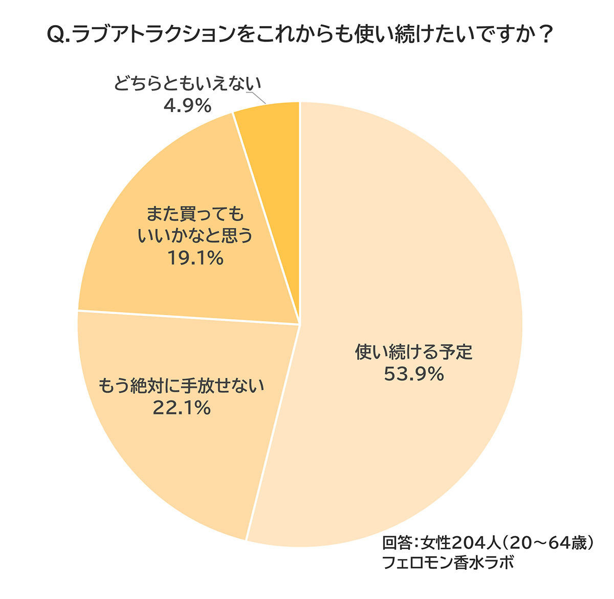 Q.ラブアトラクションをこれからも使い続けたいですか？