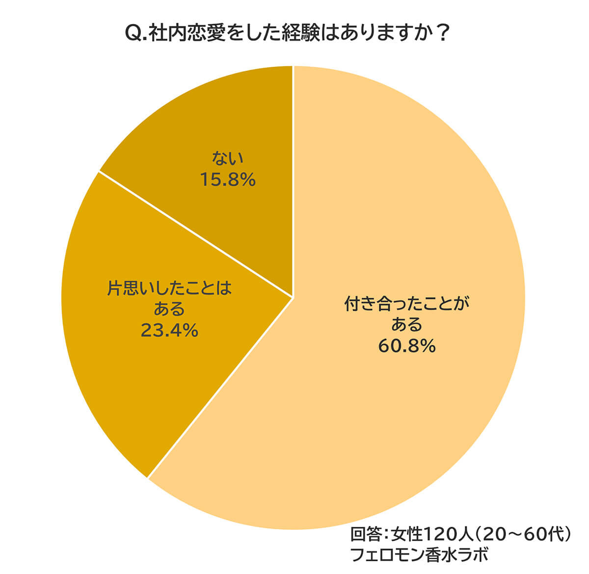 社内恋愛(付き合ったことがある60.8%、片想いはある23.4%、ない15.8%
