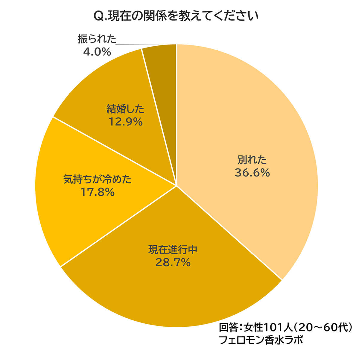 社内恋愛 現在の関係を教えてください。