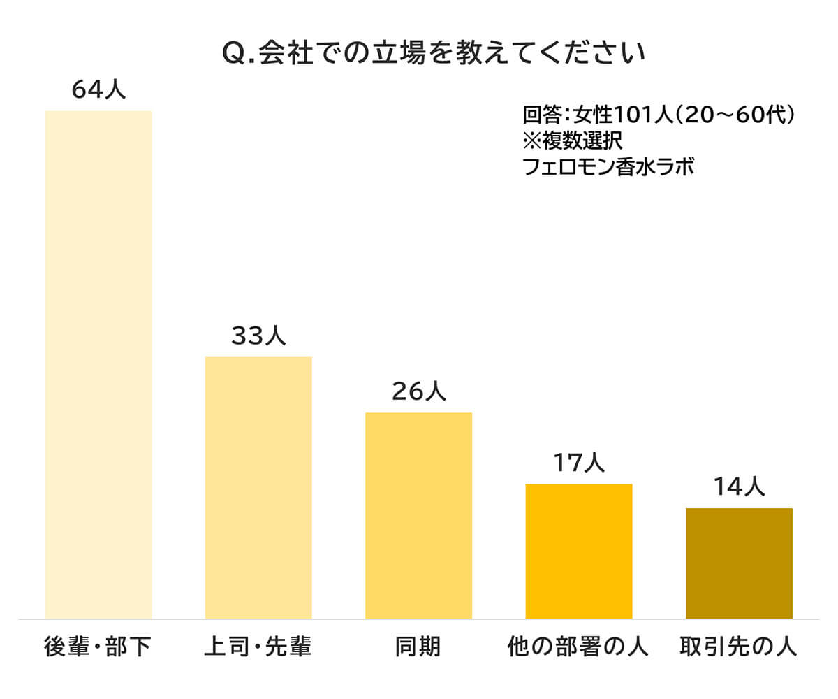 社内恋愛の相手