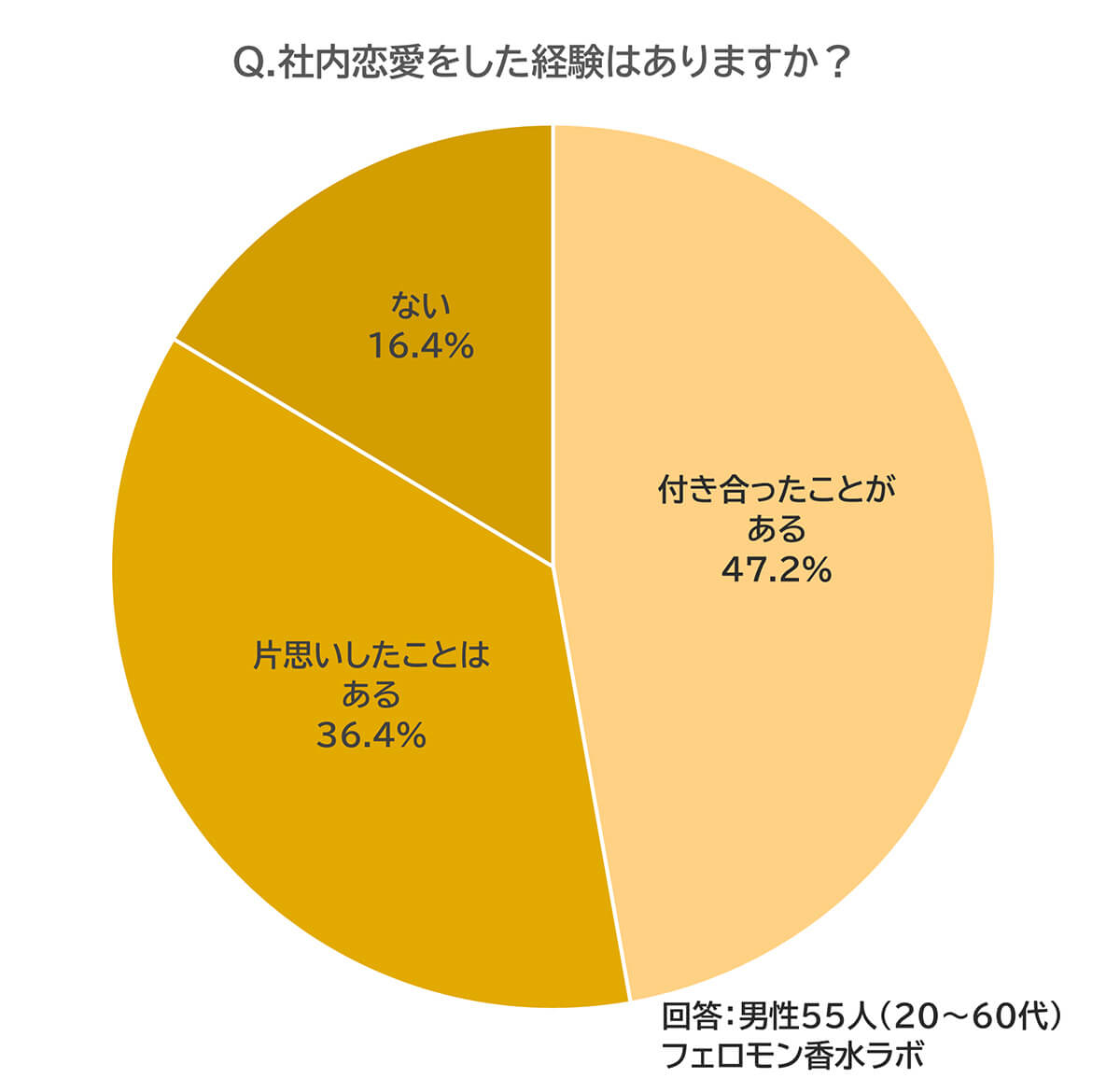 社内恋愛の経験(付き合ったことがある47.2%、片想いはある36.4%、ない16.4%