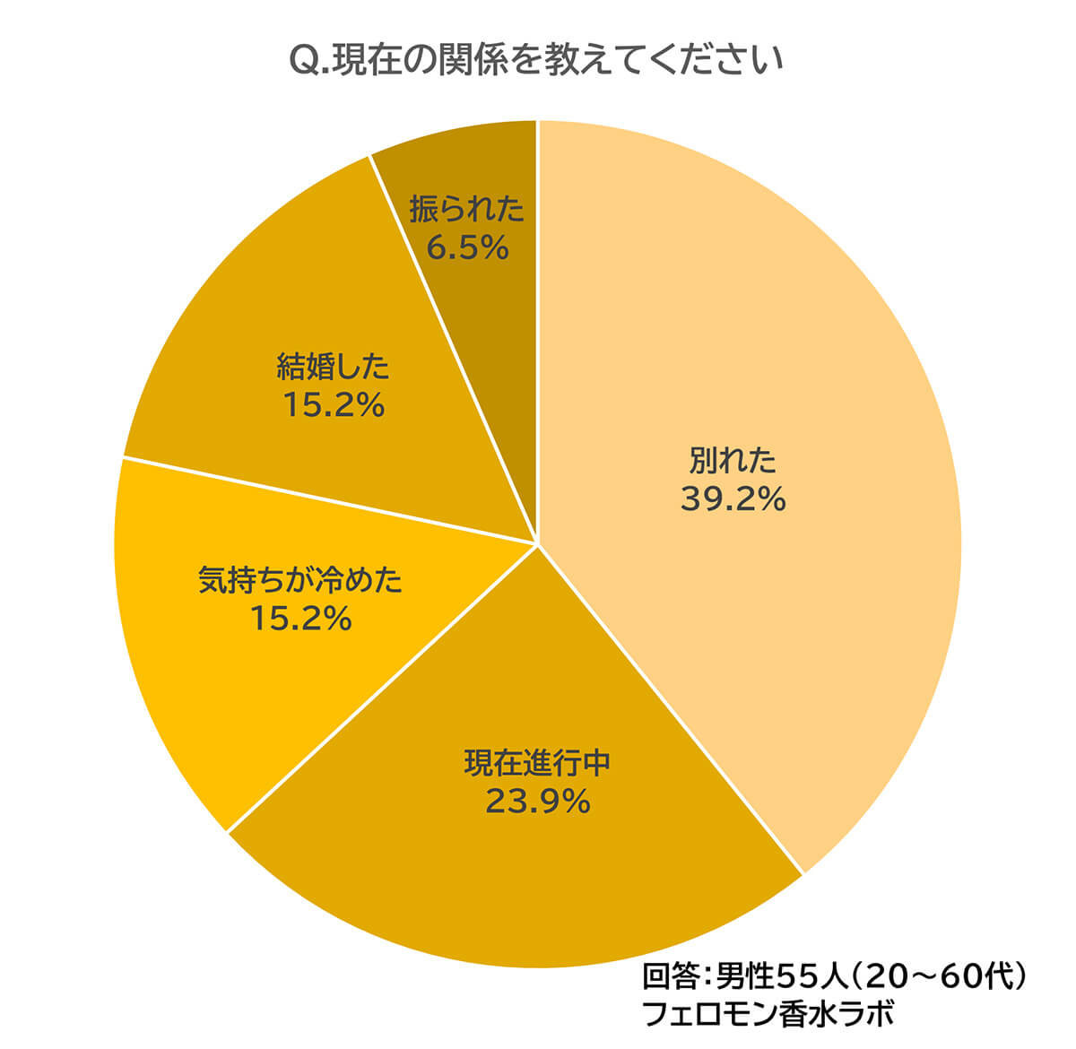 社内恋愛(別れた39.2%、現在進行中23.9%、気持ちが冷めた15.2%、結婚した15.2%、振られた6.5%