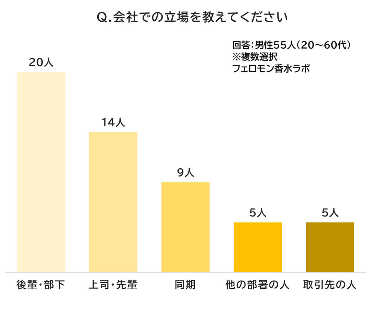 社内恋愛の相手