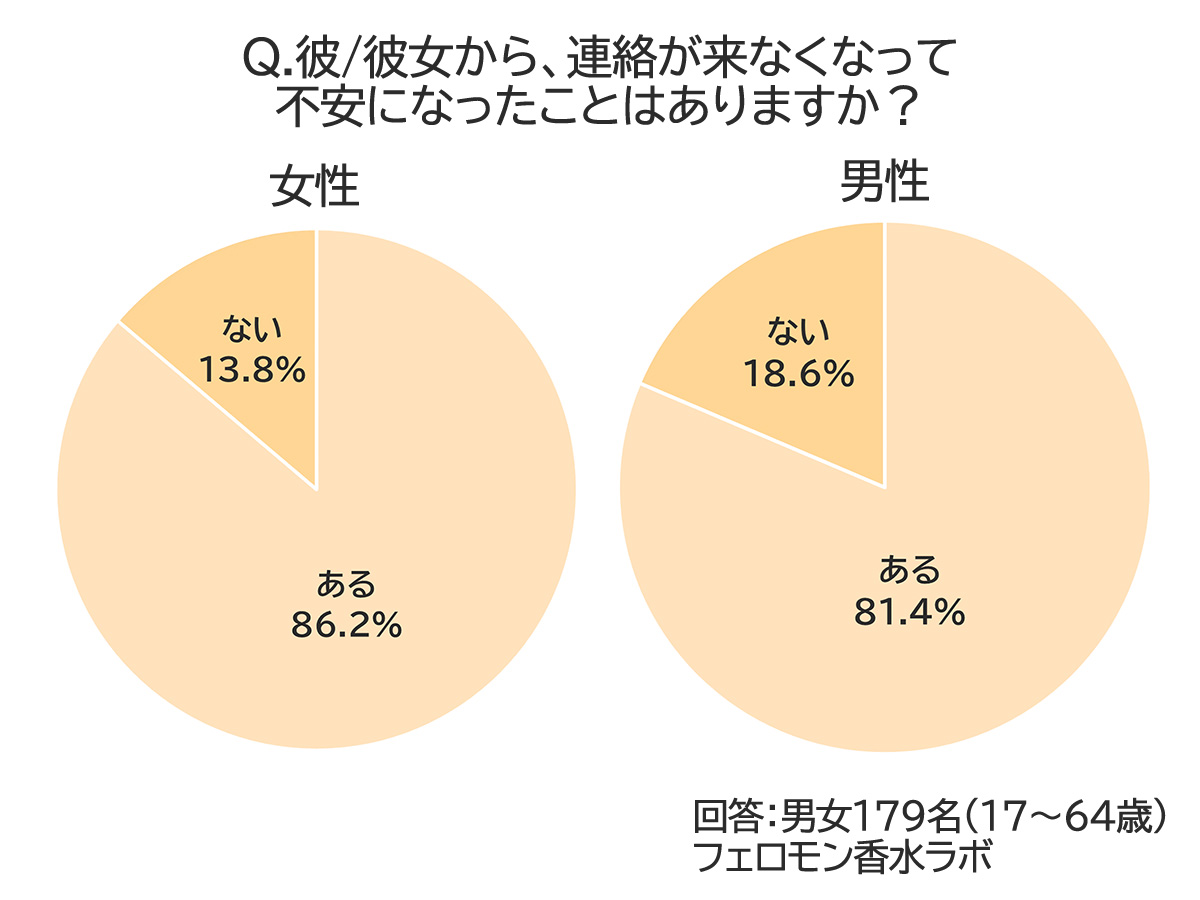 Q.彼/彼女から、連絡がこなくなって不安になったことがありますか？