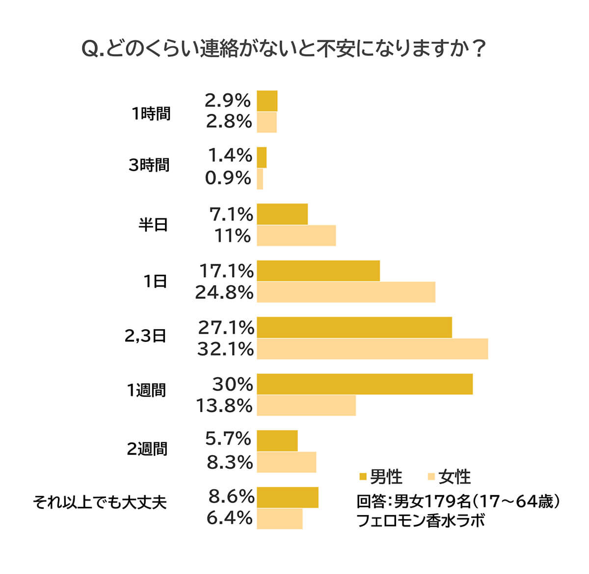 Q.どのくらい連絡がないと不安になりますか？