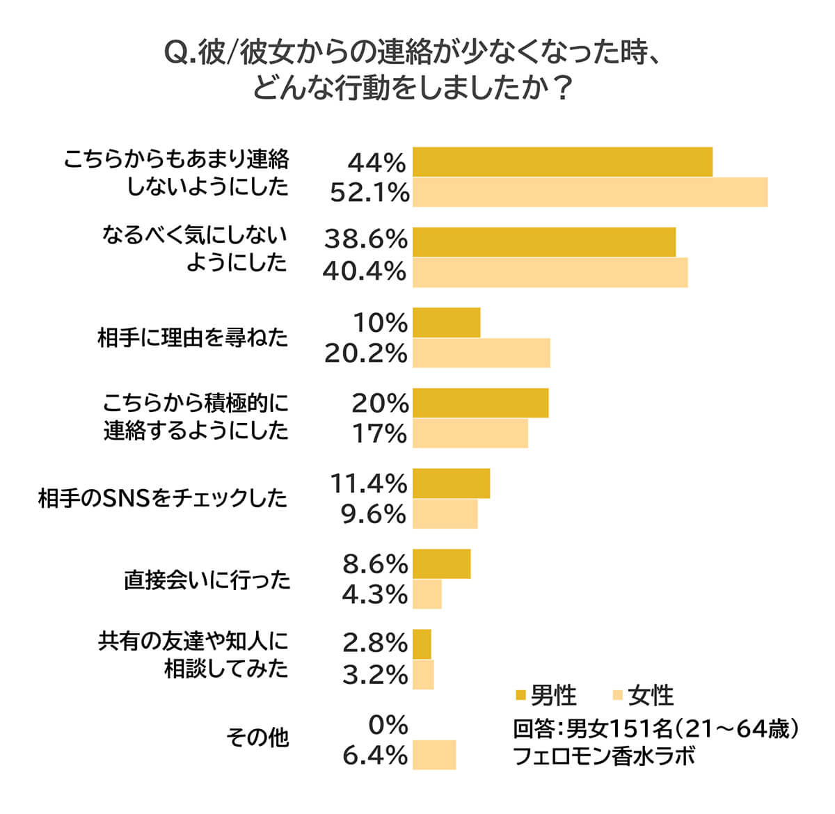 Q.連絡が少なくなった時、どんな行動をしましたか