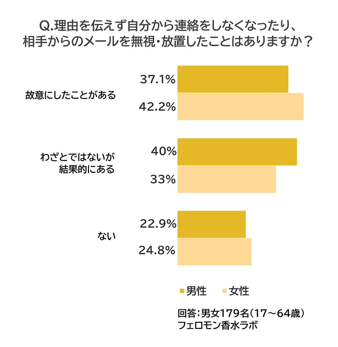 Q.理由を伝えず自分から連絡をしなくなったり、相手からのメールを無視・放置したことはありますか
