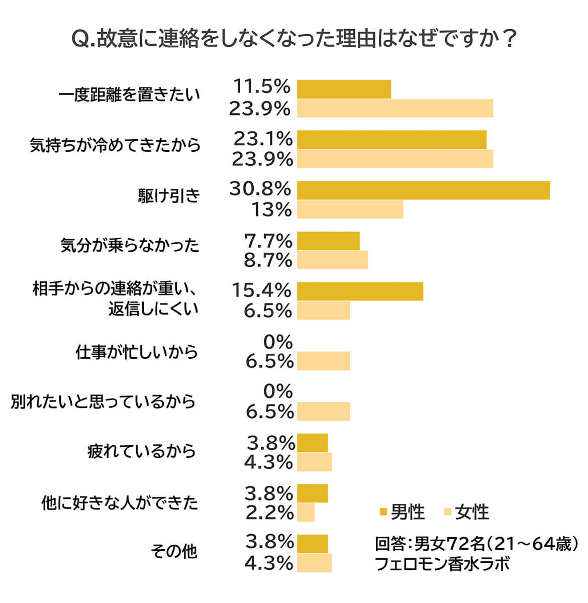 Q.故意に連絡をしなくなった理由はなぜですか？