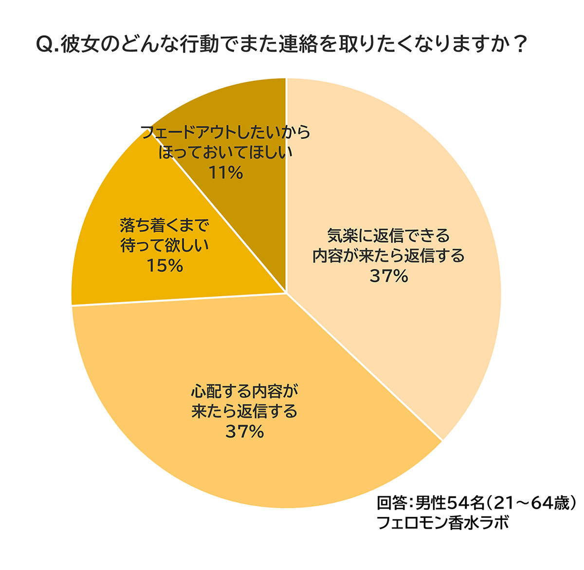 Q.彼女のどんな行動でまた連絡を取りたくなりますか？