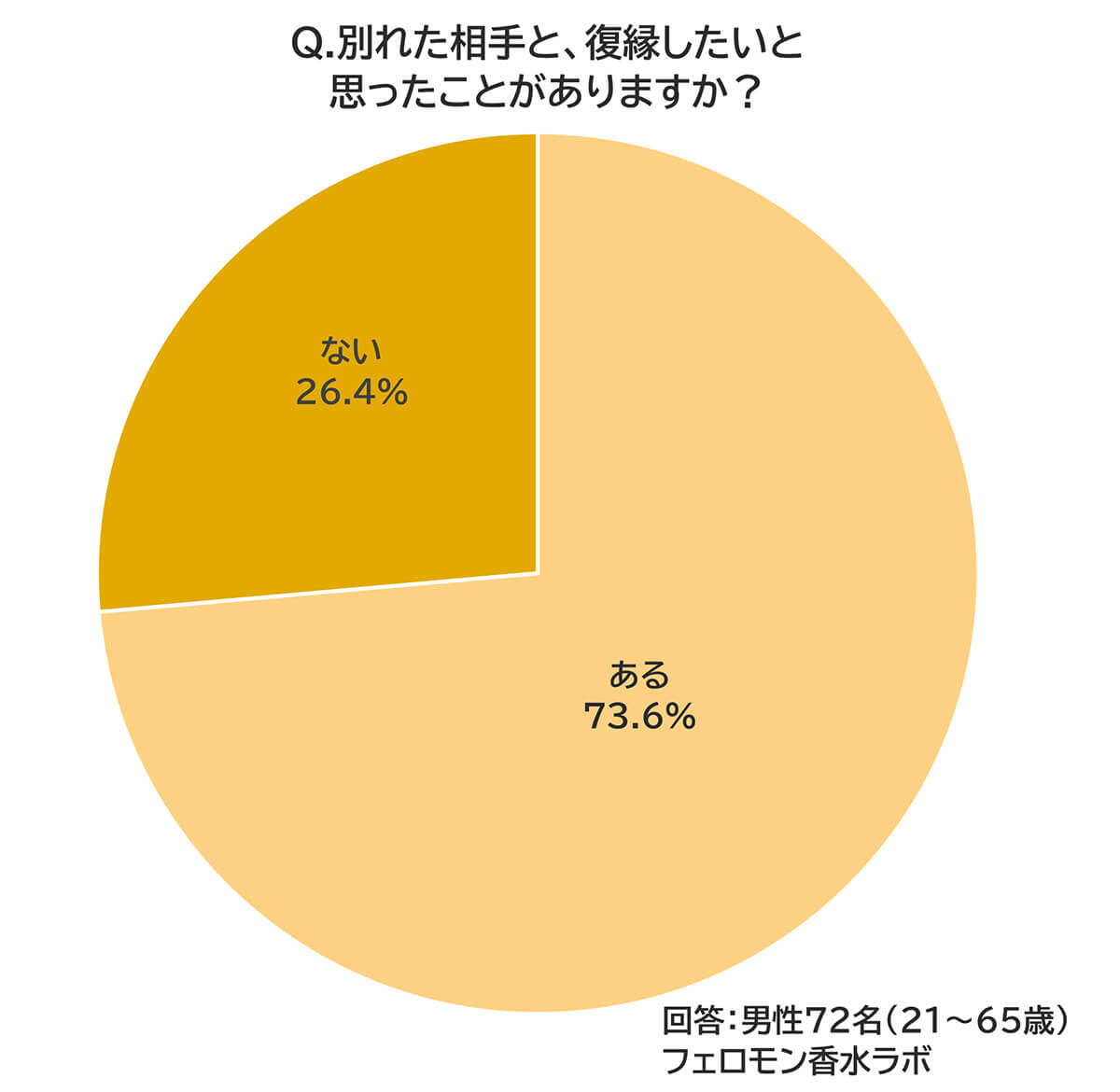 復縁したいと思ったことある？