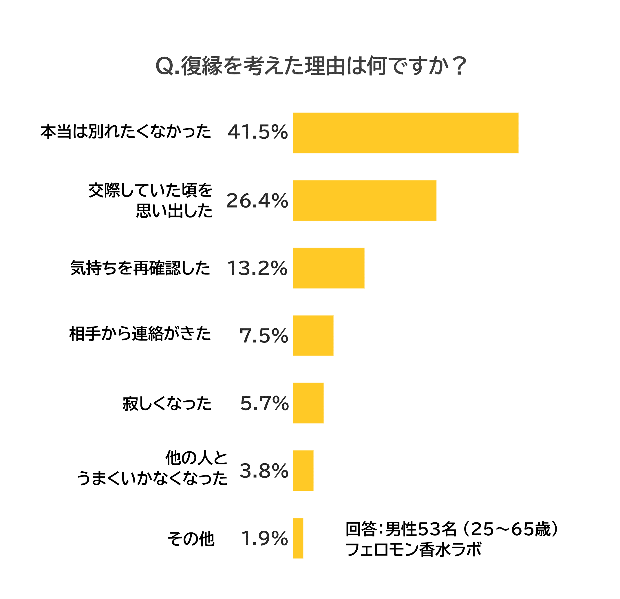 復縁を考えた理由
