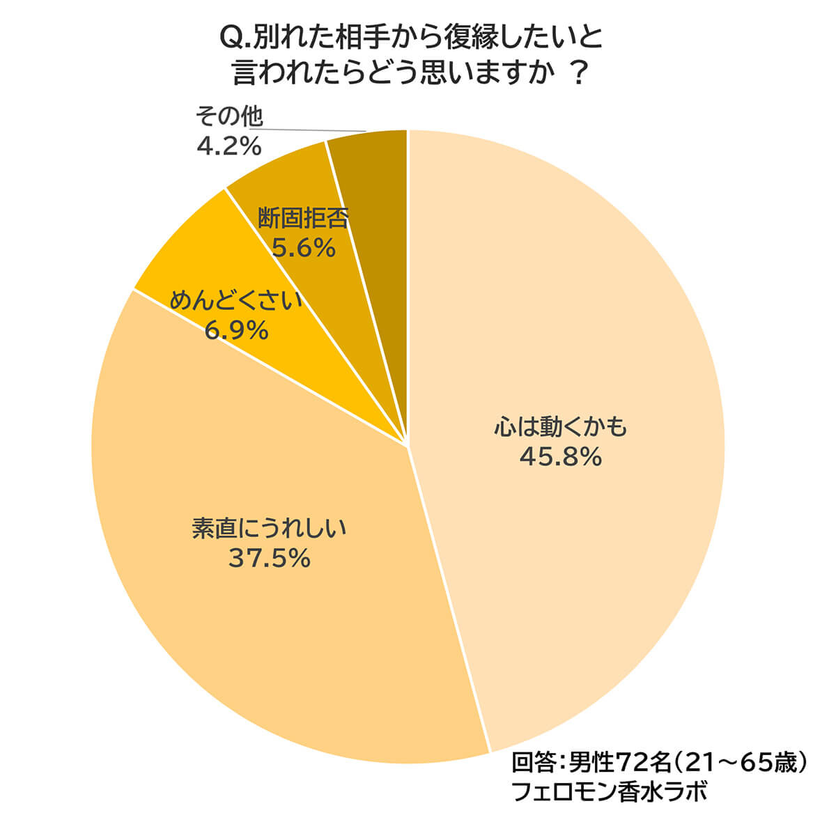 復縁したいといわれたら
