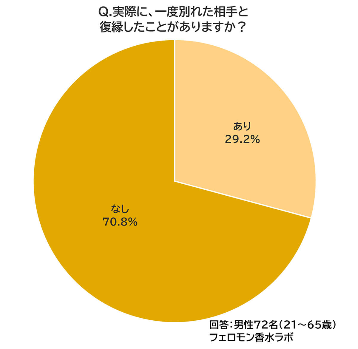復縁したことある？