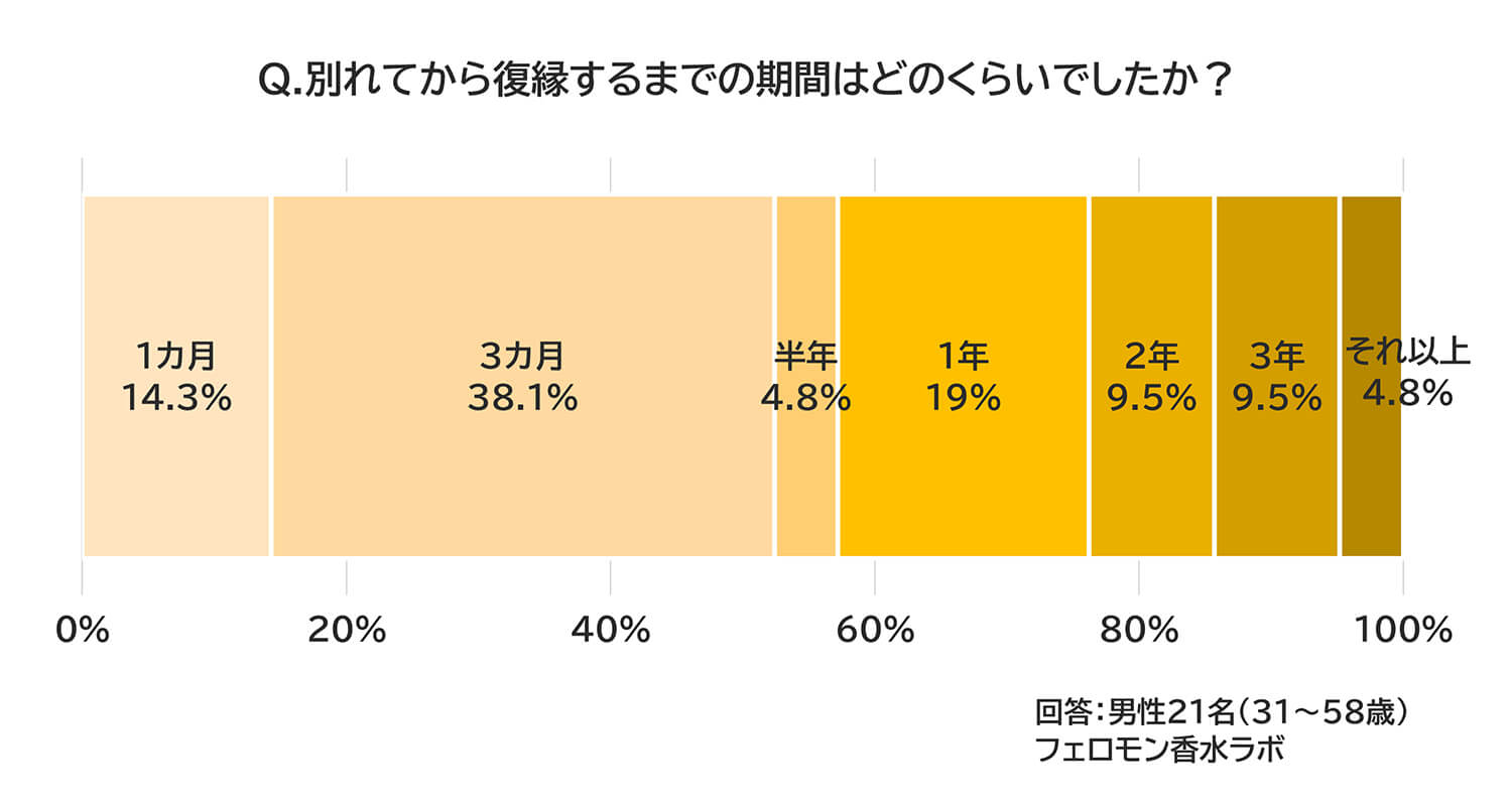 復縁までの期間