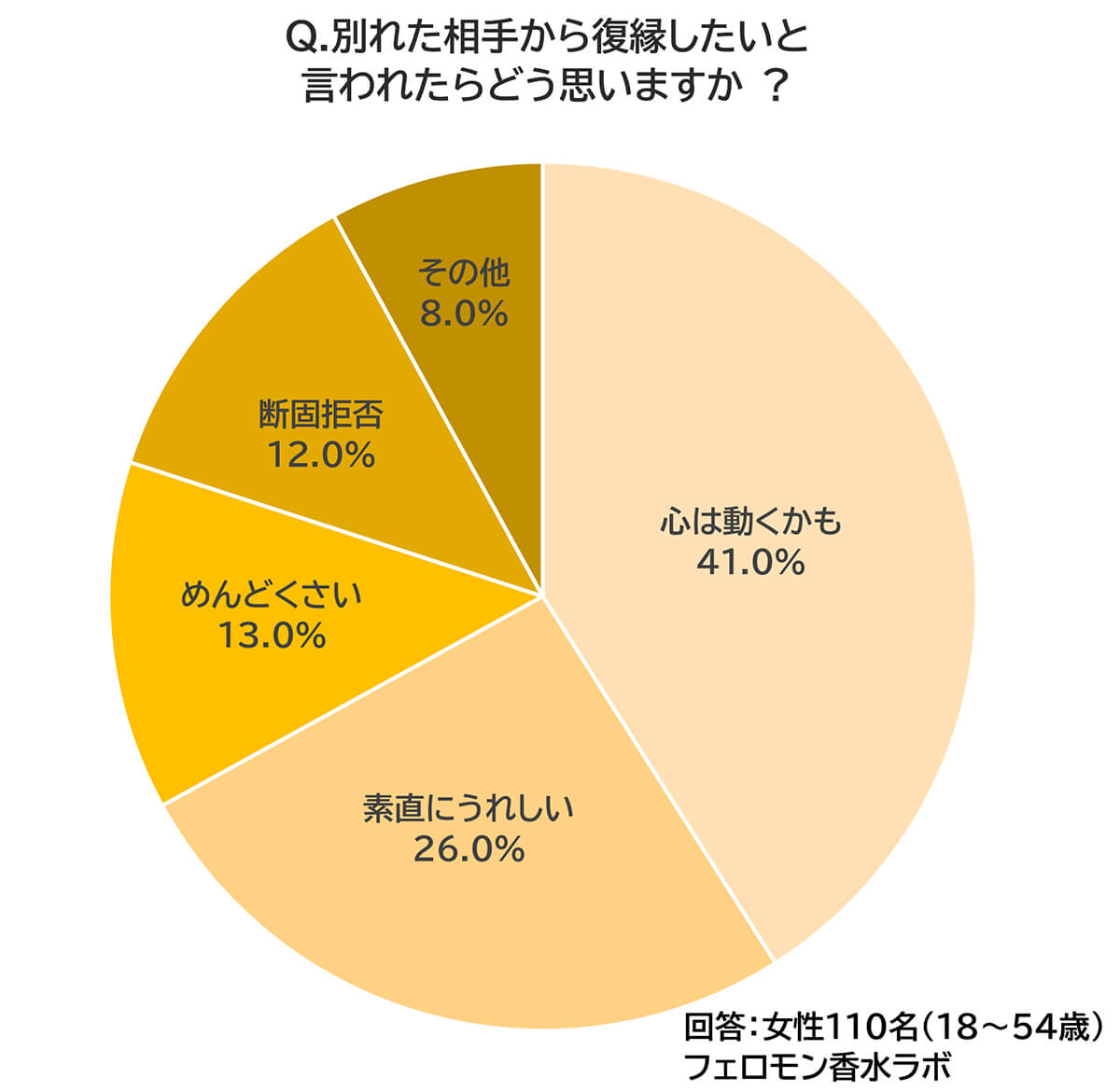 復縁したいといわれたら