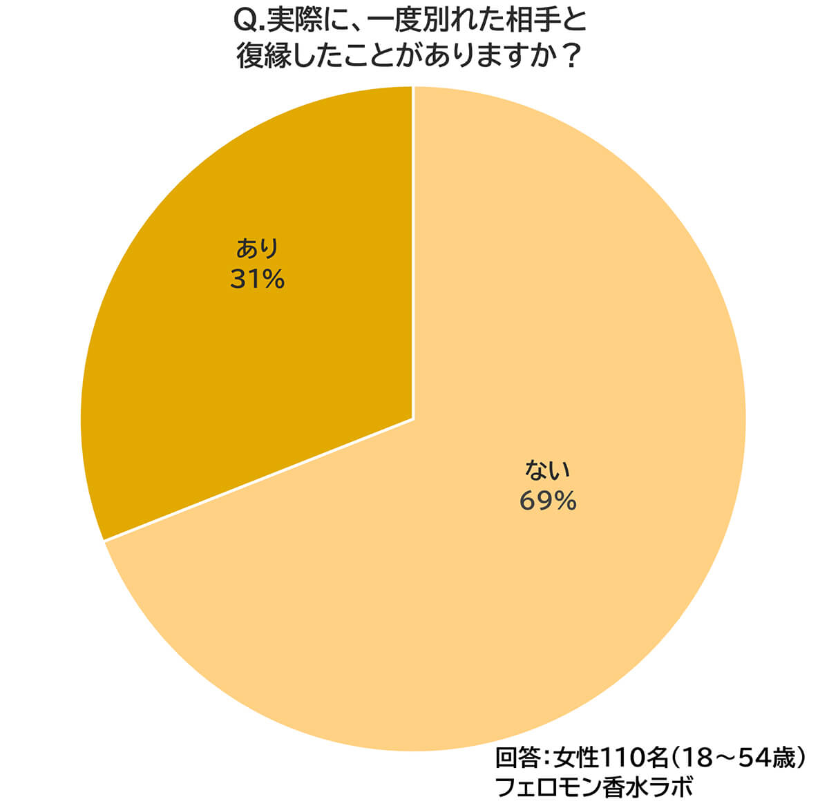 一度別れた相手と復縁したことがありますか