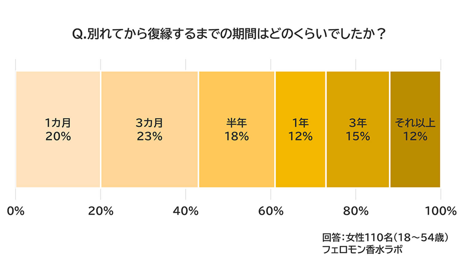 別れてから復縁するまでの期間