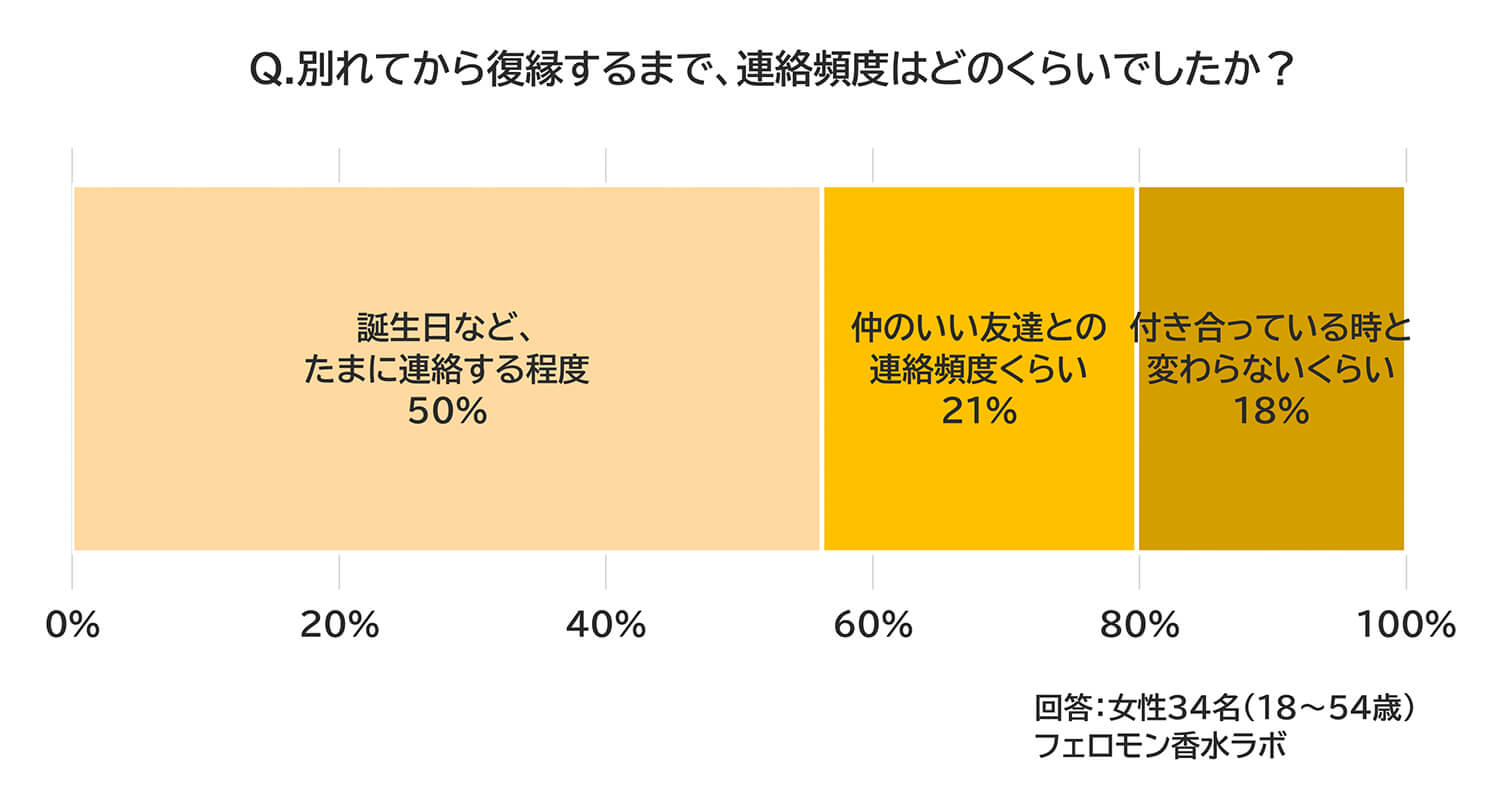 別れてから復縁するまでの連絡頻度