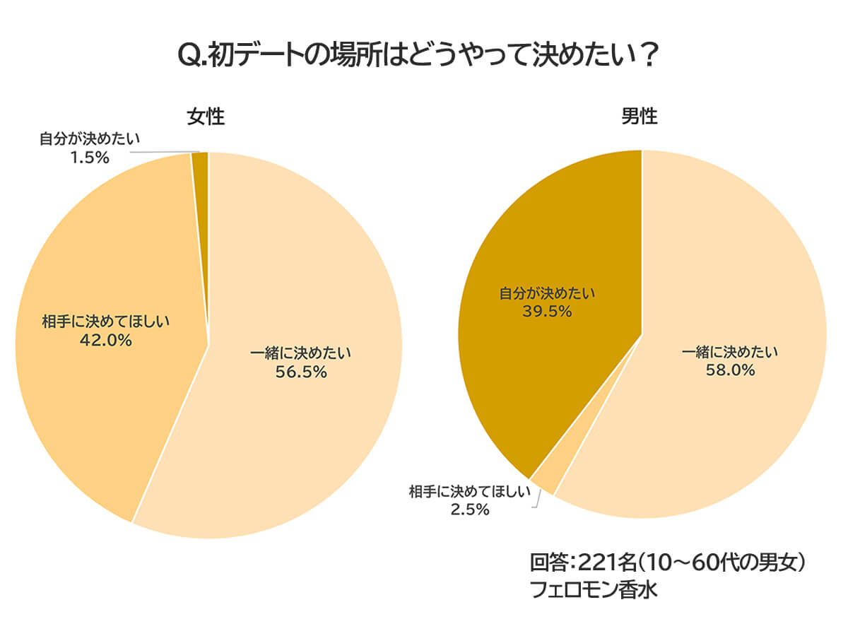 初デートの場所はどうやって決めたい？
