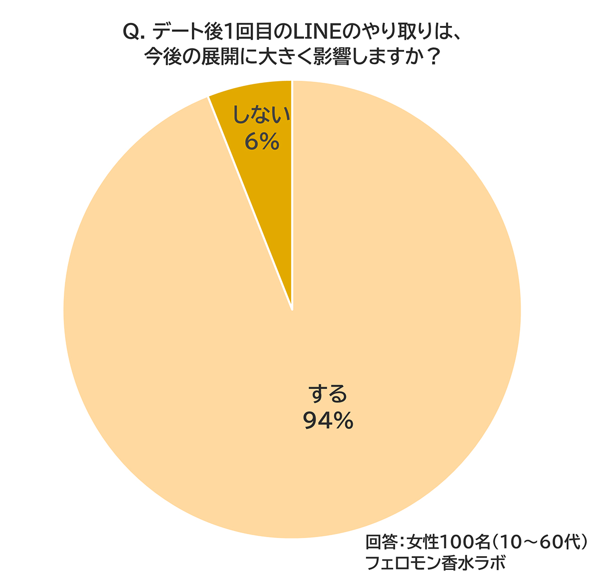 Q. デート後1回目のLINEのやり取りは、今後の展開に大きく影響しますか？