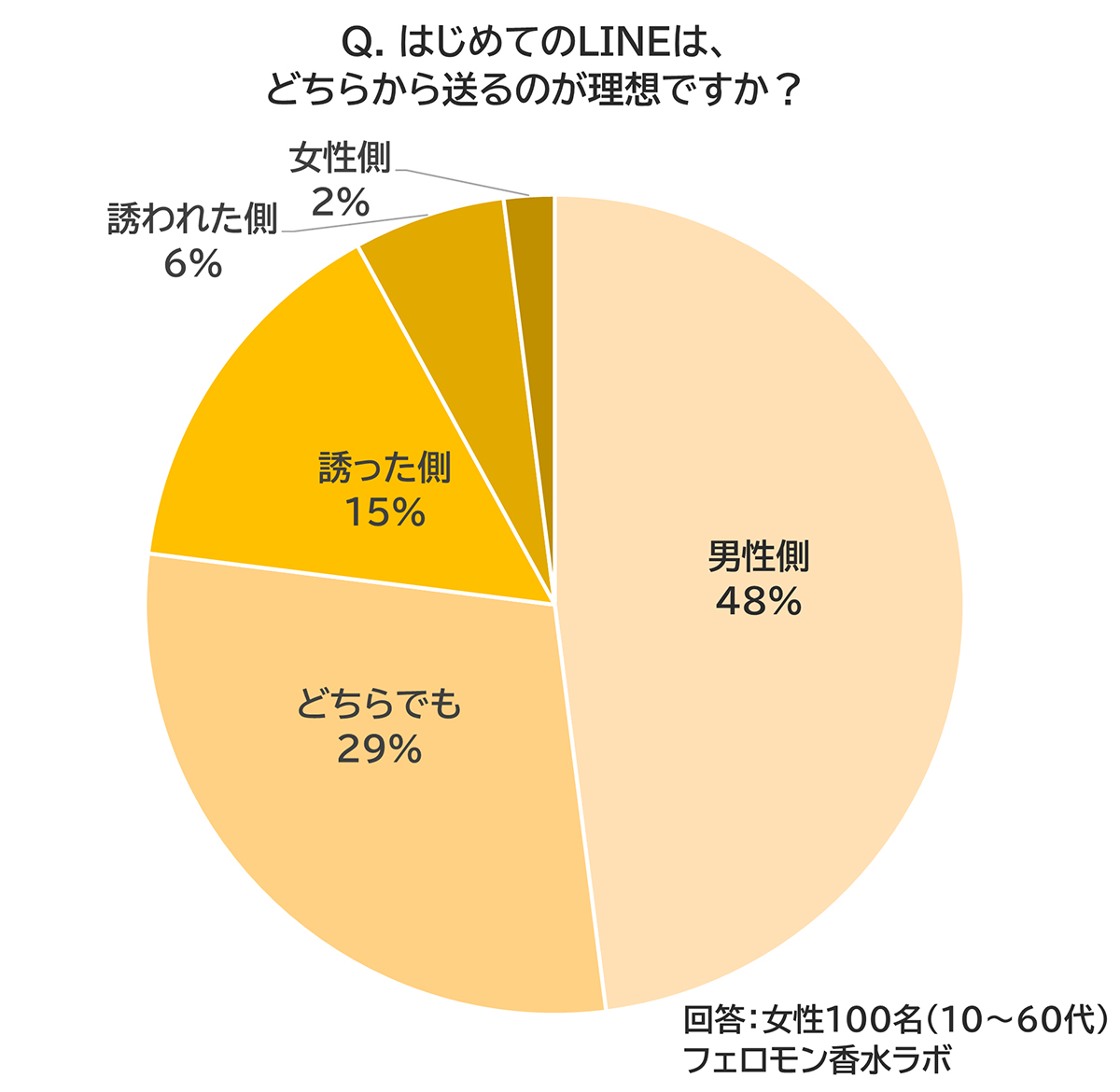 Q.はじめのLINEは、どちらから送るのが理想ですか？