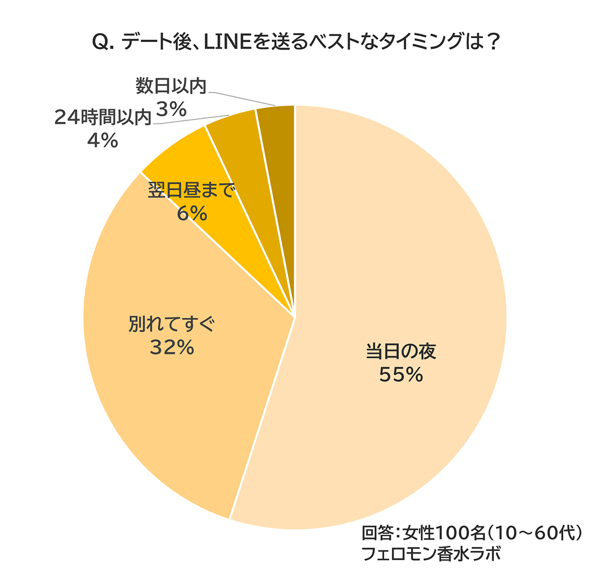 Q. デート後、LINEを送るベストなタイミングは？