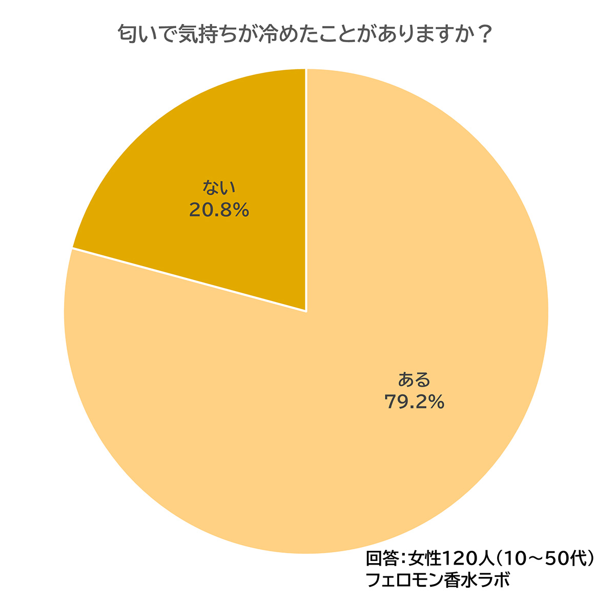 匂いで気持ちが冷めたことがありますか？