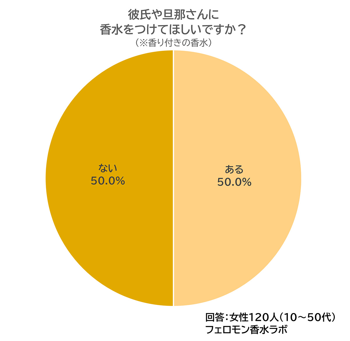 彼氏や旦那さんに香水をつけて欲しいですか？