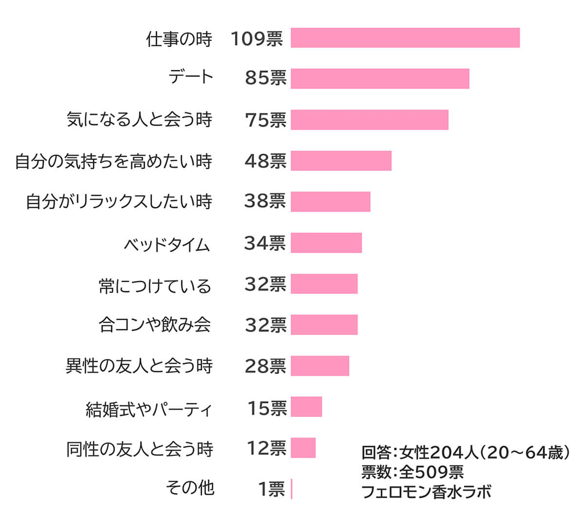 Q.どんなシーンで『ラブアトラクション』を使いますか?