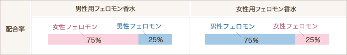 フェロモンの配合率