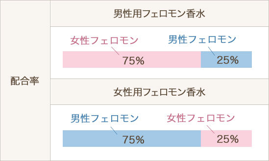 フェロモンの配合率